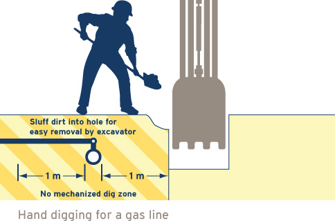 A diagram that shows a worker safely digging around a natural gas line. Hand dig 1 m on either side of the suspected line to expose the pipe. (18-001.31)