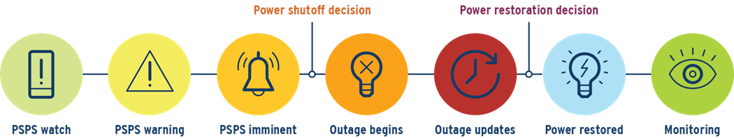 The PSPS timeline shows the different stages of a PSPS event, from watch and warning, to outage, to restoration and monitoring.
