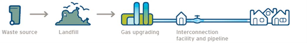 In this example, Renewable Natural Gas is created from a waste source such as curbside organic waste. (18-150.6)