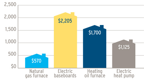 Heating Fuel Cost Comparison Chart