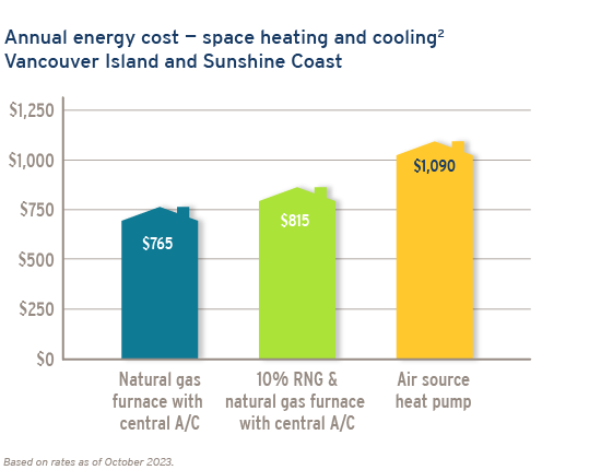 Air conditioners with natural gas furnaces | FortisBC