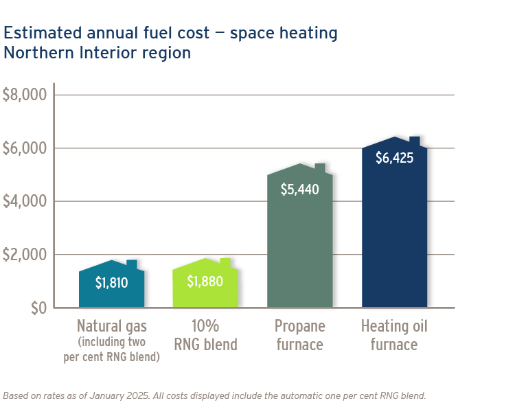24-195-4-rng-blend-rates-cost-comp-jan2025-northern-interior