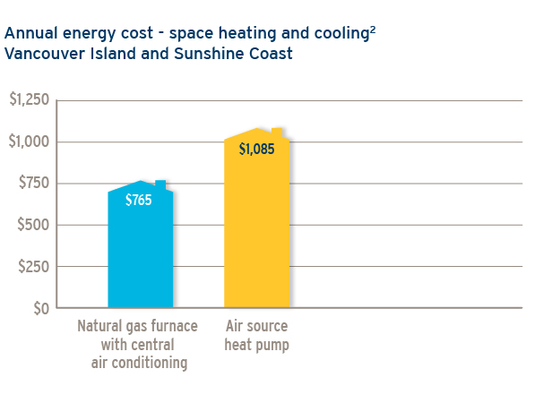 air source heat pump vs gas furnace