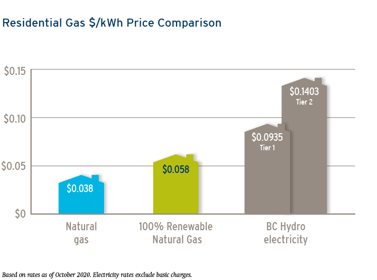 Renewable Natural Gas rates