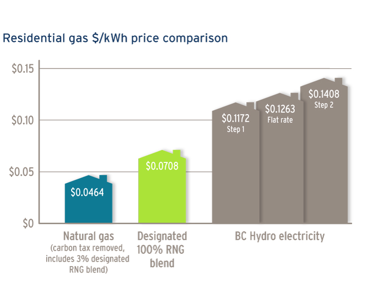 25-195-6-jan-gas-rates-web-updates-rng-blend-barchart-750x586px