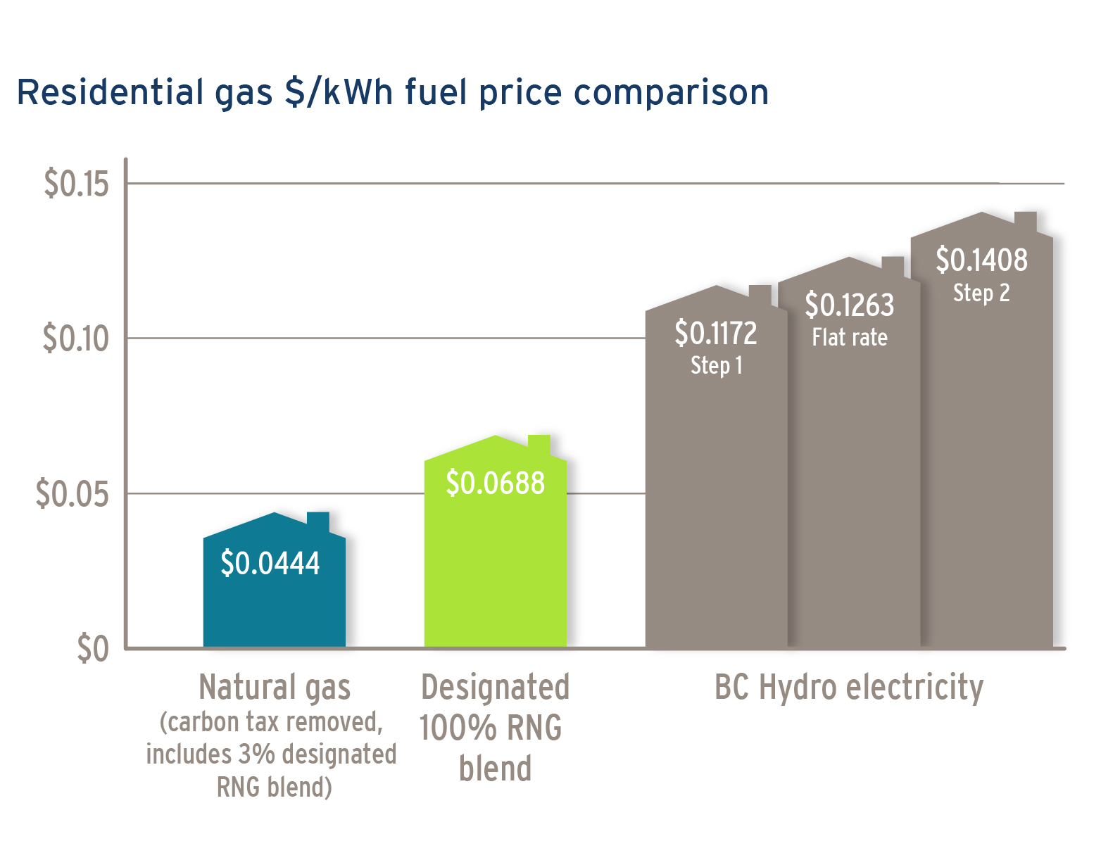 Residential gas $/kWh fuel price comparison - April
