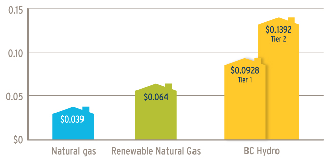 Image result for fortis bc gas prices compared to electricity