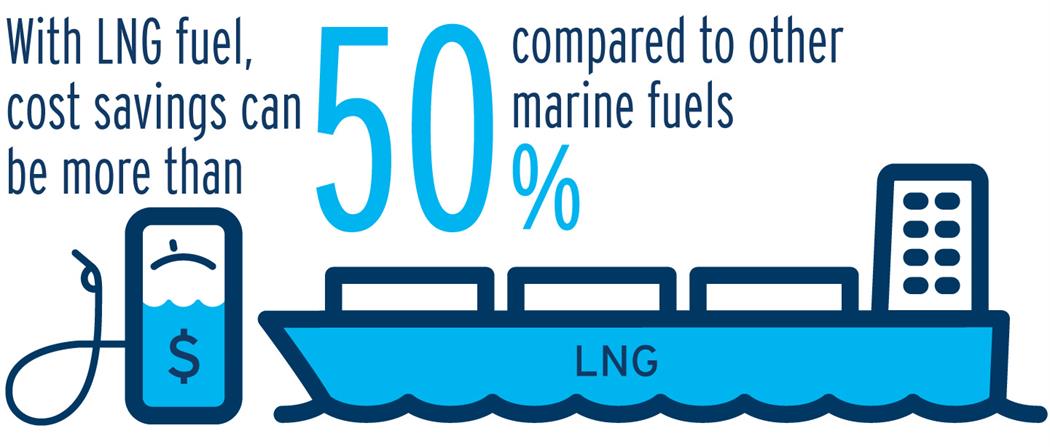 With LNG fuel, cost savings can be more than 50% compared to other marine fuels (17-062.19)