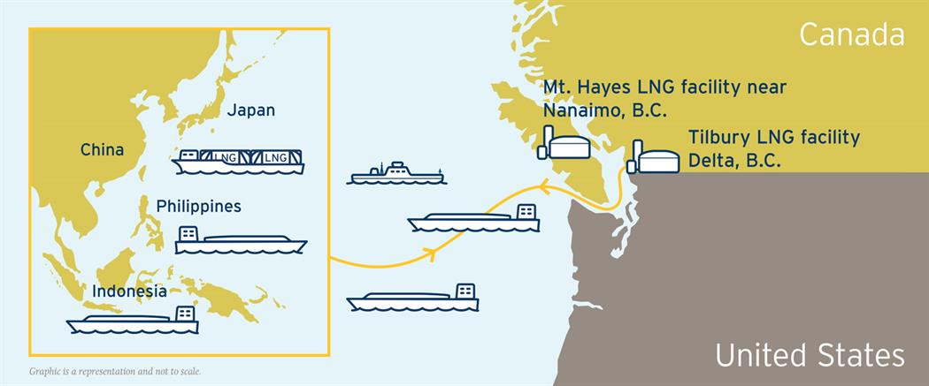 Our high-capacity LNG plants are the only LNG facilities operating along the North American West Coast. (17-062.6)