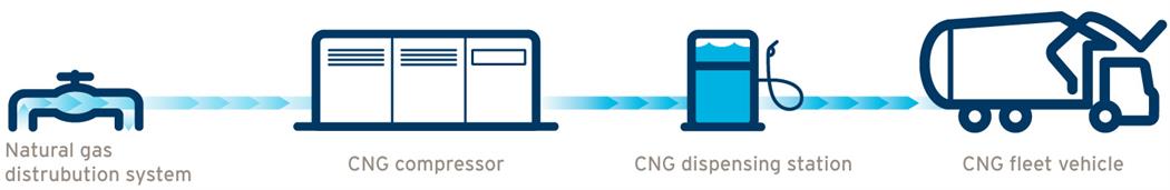 The CNG is delivered to a CNG compressor through the natural gas distribution system to a CNG dispensing station where a CNG fleet vehicle can fuel up (18-150.10)