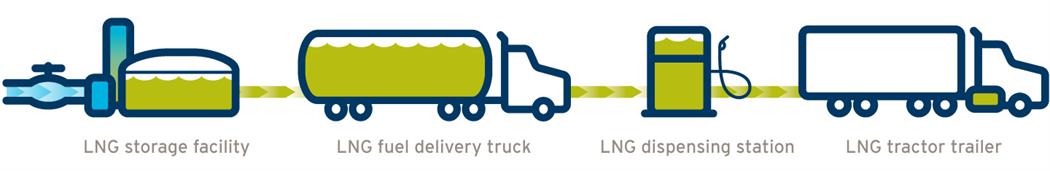 The LNG begins at a storage facility, then gets transported by a fuel delivery truck to and LNG dispensing station where a LNG tractor trailer can fuel up (18-150.10)