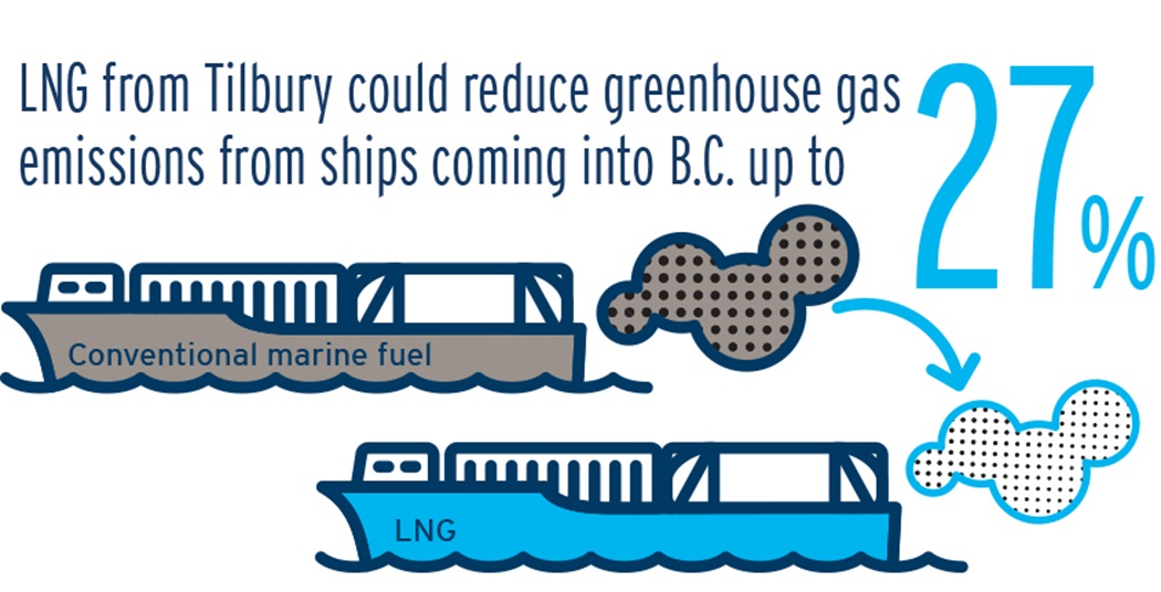 LNG could reduce greenhouse gas emissions from ships coming into B.C. by about 21%