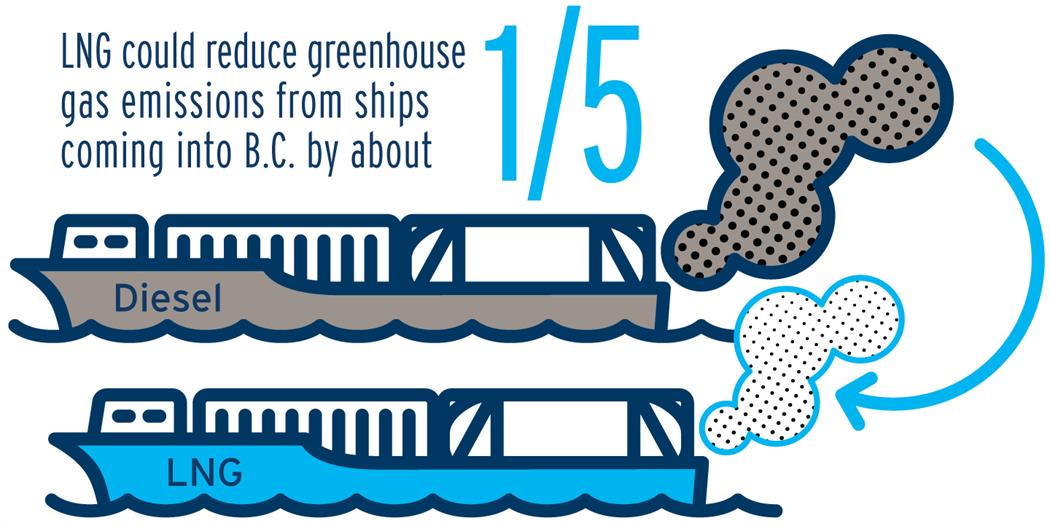 Environmental benefits of LNGfuelled marine vessels