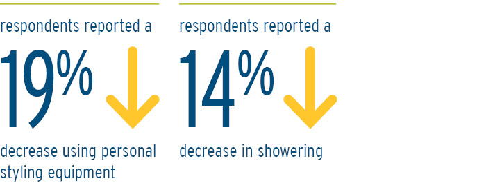 By comparison, very few people reported decreases in these activities, with two notable exceptions