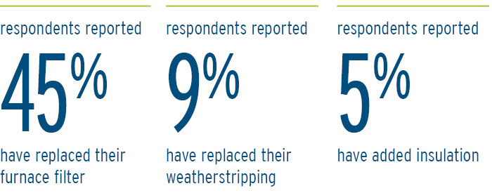 A number of people were using the extra time at home to complete some energy-saving home improvements