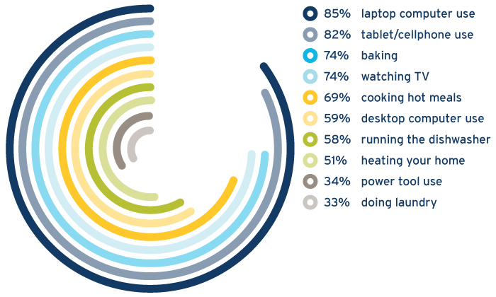 Data based on a May 2020 survey of FortisBC residential customers, 966 responses