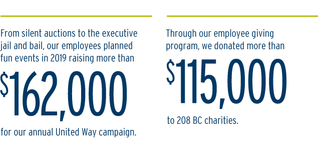 Through our employee giving program, we donated more than $115,000 to 208 BC charities. (20-015.4)