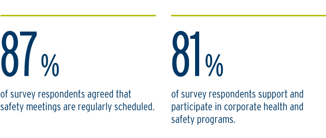 87% of survey respondents agreed that safety meetings are regularly scheduled. 81% of survey respondents support and participate in corporate health and safety programs.