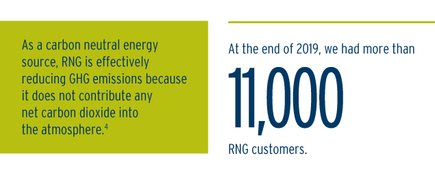 As a carbon neutral energy source, RNG is effectively reducing GHG emissions because it does not contribute any net carbon dioxide into the atmosphere.  At the end of 2019, we had more than 11,000 RNG customers. (20-015.3)