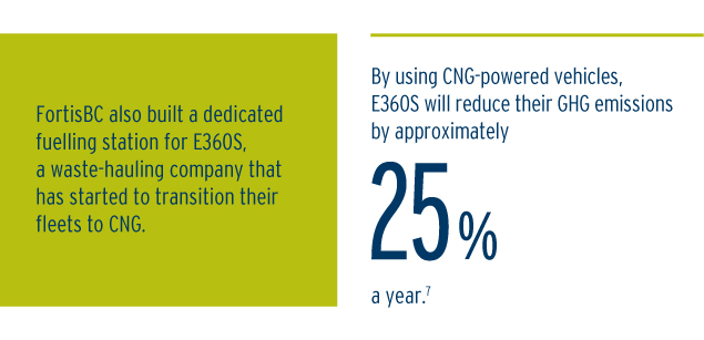 FortisBC also built a dedicated fuelling station for E360S, a waste-hauling company that has started to transition their fleets to CNG. By using CNG-powered vehicles, E360S will reduce their GHG emissions by approximately 25 per cent a year