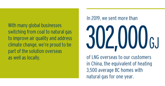 In 2019, we shipped more than 302,000 GJ of LNG overseas to our customers in China, the equivalent of heating 3,500 average BC homes with natural gas for a year. (20-015.3)