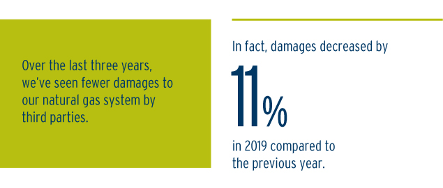 Over the last three years, we’ve seen fewer damages to our natural gas system by third parties. In fact, damages decreased by 11 per cent in 2019 compared to the previous year. (20-015.1)