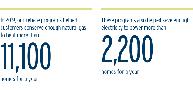 Our rebate program helped customers conserve enough natural gas to heat more than 11,100 homes for a year