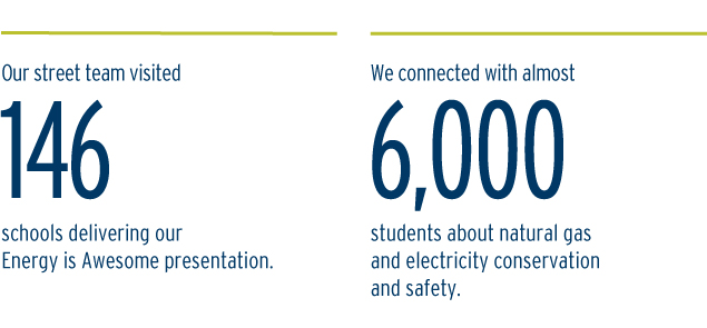 Our street team visited 146 schools delivering our Energy is Awesome presentation. We connected with almost 6,000 students about natural gas and electricity conservation and safety. (20-015.1)