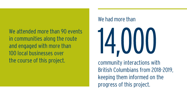 We had more than 14,000 community interactions with British Columbians from 2018-2019 keeping them informed on the progress of this project. (20-015.1)