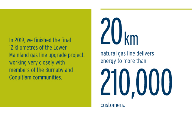 FortisBC's 20 kilometre natural gas line delivers energy to more than 210,000 customers. (20-015.1)