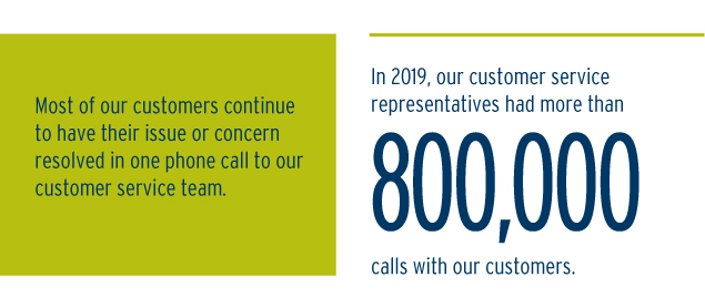 Most of our customers continue to have their issue or concern resolved in one phone call. In 2019, our customer service representatives had more than 800,000 calls with our customers.  (20-015.1)