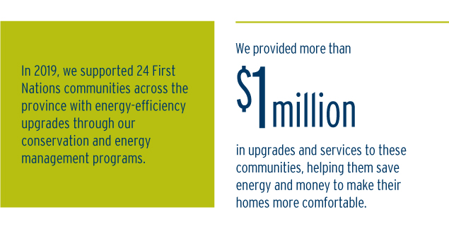 In 2019, we supported 24 First Nations communities across the province with energy-efficiency upgrades through our conservation and energy management programs. We provided more than $1 million in upgrades and services to these communities. (20-015.1)