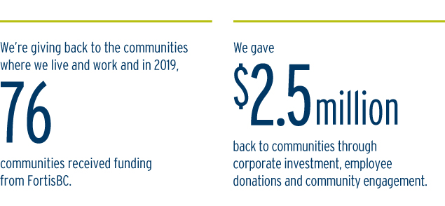 We’re giving back to the communities where we live and work and in 2019, 76 communities received funding from FortisBC. We gave $2.5 million back to communities through corporate investment, employee donations and community engagement.