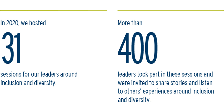 In 2020, we hosted 31 sessions for our leaders around inclusion and diversity.