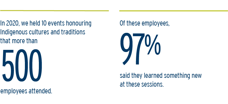 In 2020, we held 10 events honouring Indigenous cultures and traditions that more than 500 employees attended.
