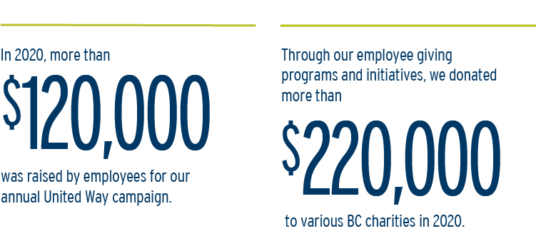 Through our employee giving programs and initiatives, we donated more than $220,000 to various BC charities in 2020.