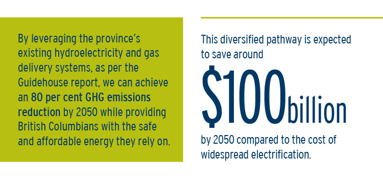 By leveraging the province’s existing hydroelectricity and gas systems, as per the Guidehouse report, we can achieve an 80 per cent GHG emissions reduction by 2050 while providing British Columbians with the safe and affordable energy they rely on.