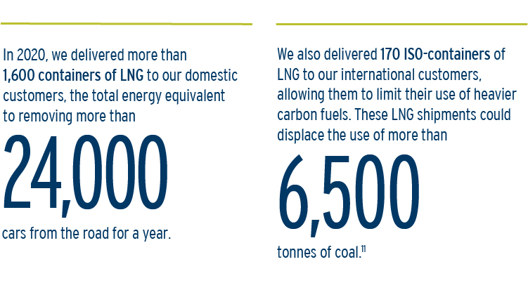 In 2020, we delivered more than 1,600 containers of LNG to our domestic customers, the total energy equivalent to removing more than 24,000 cars from the road for a year.