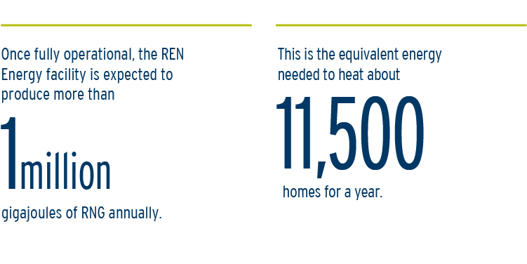 Once fully operational, the REN Energy facility is expected to produce more than 1 million gigajoules of RNG annually.