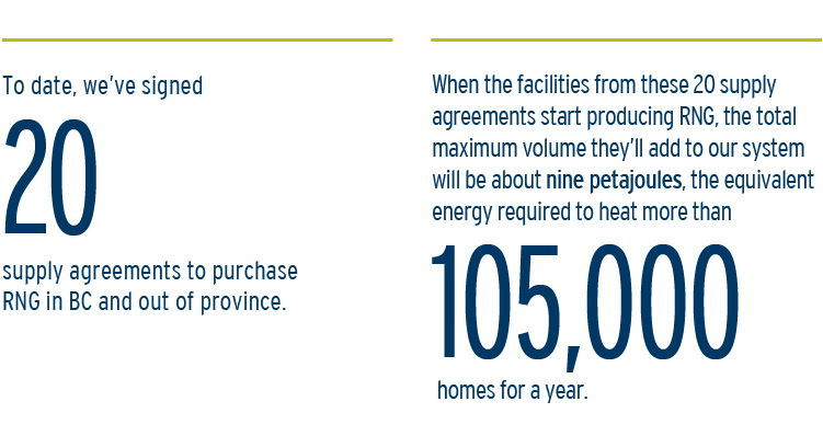 To date, we’ve signed 20 supply agreements to purchase RNG in BC and out of province.