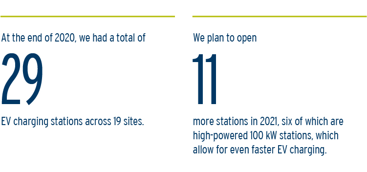 At the end of 2020, we had a total of 29 EV charging stations across 19 sites.