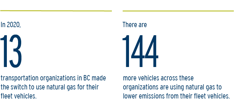 In 2020, 13 transportation organizations in BC made the switch to use natural gas for their fleet vehicles.