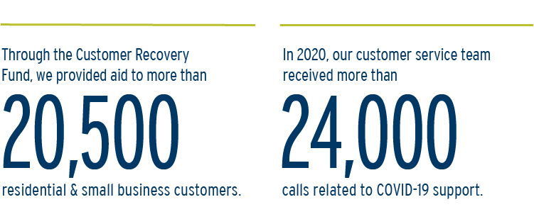 Through the Customer Recovery Fund, we provided aid to more than 20,500 residential and small business customers.
