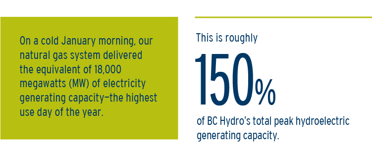 On a cold January morning, our natural gas system delivered the equivalent of 18,000 megawatts (MW) of electricity generating capacity–the highest use day of the year.