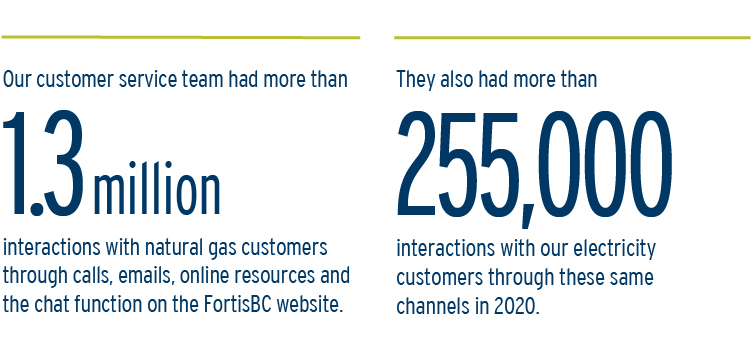 Our customer service team had more than 1.3 million interactions with natural gas customers through calls, emails, online resources and the chat function on the FortisBC website.