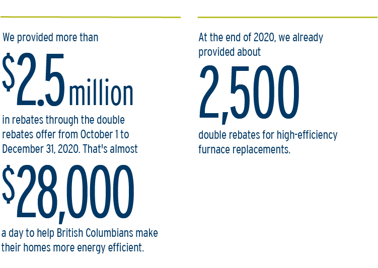 At the end of 2020, we had already provided about 2,500 double rebates for high-efficiency furnace replacements.