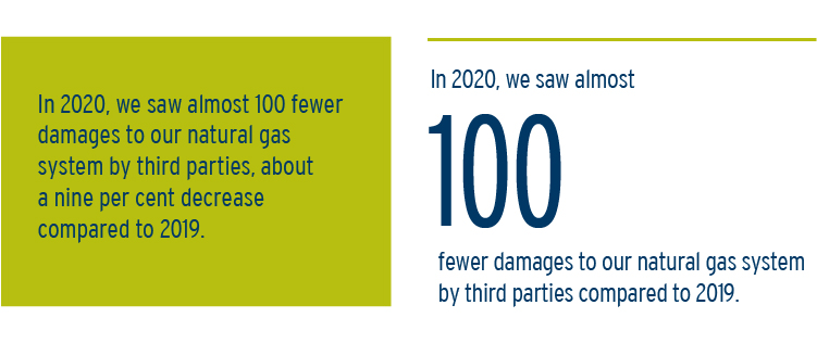 Over the past four years, we’ve continued to see fewer damages to our natural gas system by third parties.