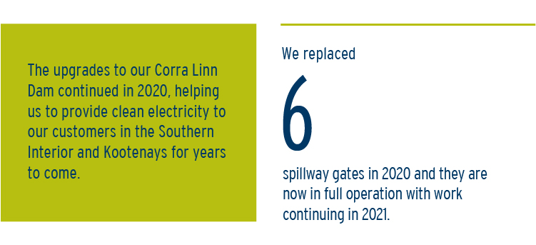 The upgrades to our Corra Linn Dam continued in 2020, helping us to provide clean electricity to our customers in the Southern Interior and Kootenays for years to come.