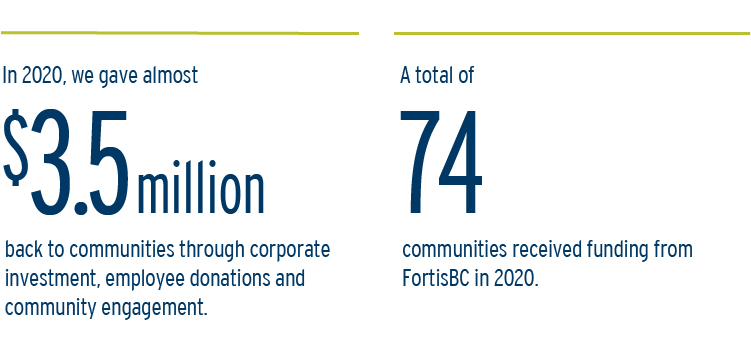 In 2020, we gave almost $3.5 million back to communities through donations, in-kind contributions and sponsorships.