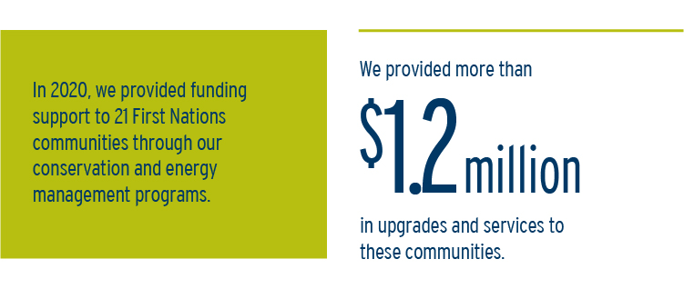In 2020, we provided funding support to 21 First Nations communities through our conservation and energy management programs.